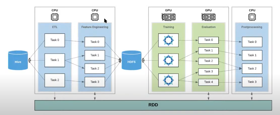 Deep Learning in Spark 3.0 Cluster