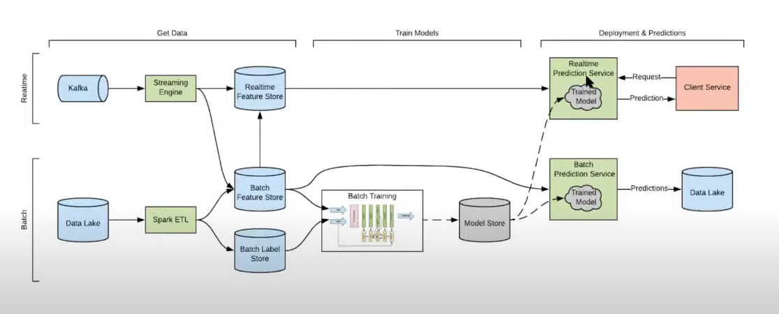 A Typical Deep Learning pipeline