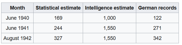 Comparison of Estimates and Actual Figures